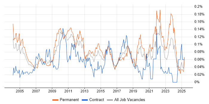 Job vacancy trend for Software Quality Assurance in the South East Job vacancy trend for Software Quality Assurance in the South East