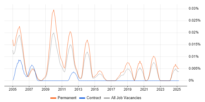 Job vacancy trend for Software Quality Manager in the South East Job vacancy trend for Software Quality Manager in the South East