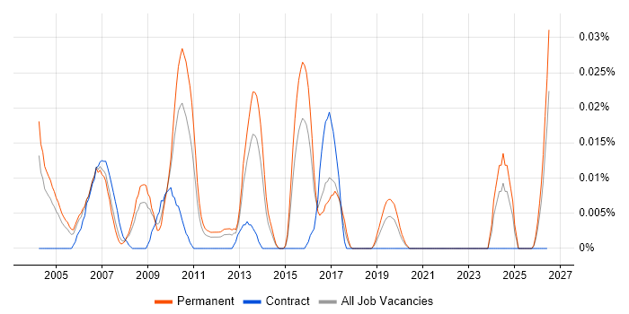 Software Release Engineer job vacancy trend in the South East