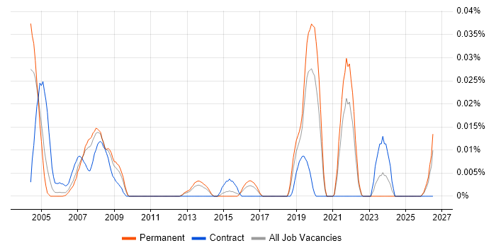 Software Safety Engineer job vacancy trend in the South East