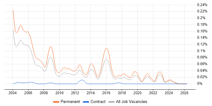 Software Sales Executive job vacancy trend in the South East