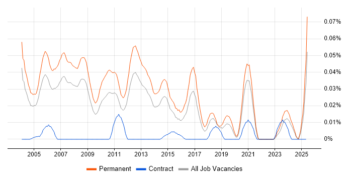 Job vacancy trend for Software Sales Manager in the South East Job vacancy trend for Software Sales Manager in the South East