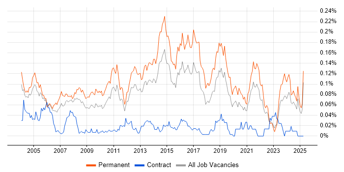 Job vacancy trend for Software Support Analyst in the South East Job vacancy trend for Software Support Analyst in the South East