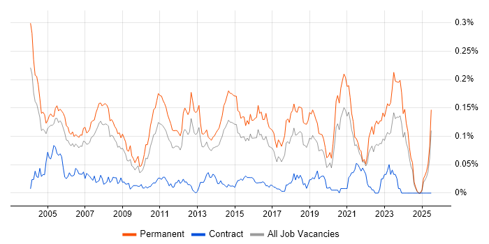 Job vacancy trend for Software Support Engineer in the South East Job vacancy trend for Software Support Engineer in the South East