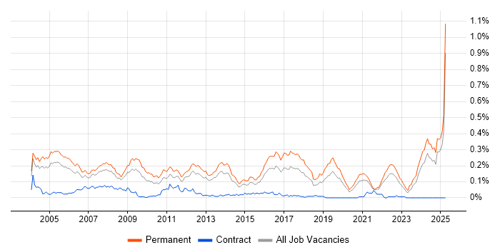 Job vacancy trend for Software Team Leader in the South East Job vacancy trend for Software Team Leader in the South East