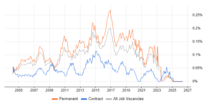 Software Test Analyst job vacancy trend in the South East