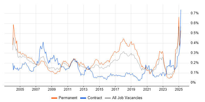 Job vacancy trend for Software Test Engineer in the South East