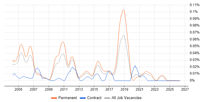 Software Test Manager job vacancy trend in the South East