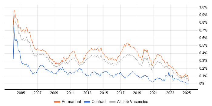 Job vacancy trend for Software Tester in the South East Job vacancy trend for Software Tester in the South East