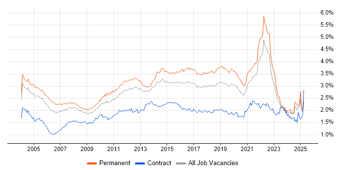 Job vacancy trend for Software Testing in the South East Job vacancy trend for Software Testing in the South East