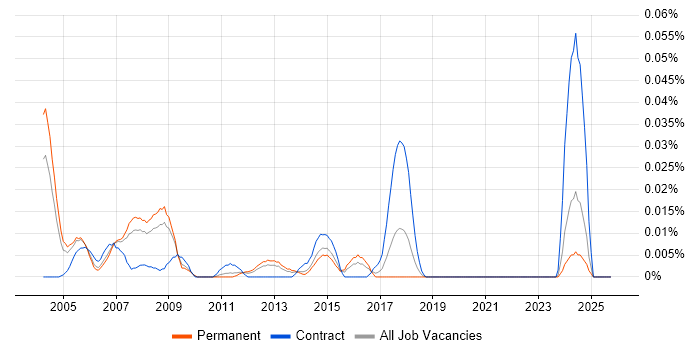 Software Validation Engineer job vacancy trend in the South East