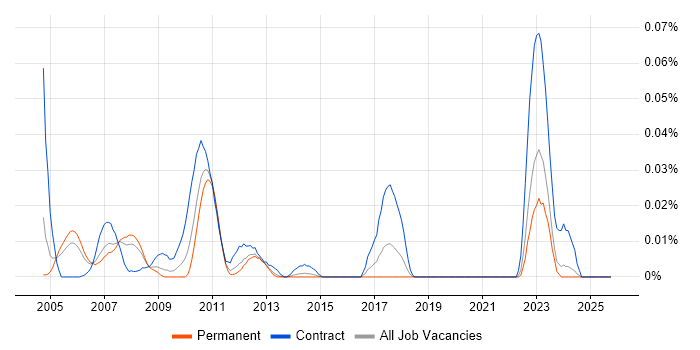 Software Verification Engineer job vacancy trend in the South East