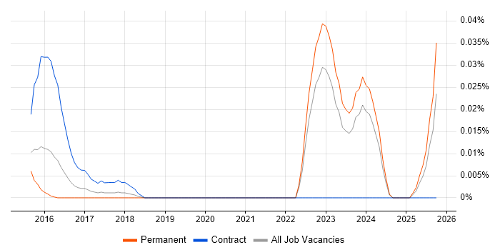Solar Energy job vacancy trend in the South East