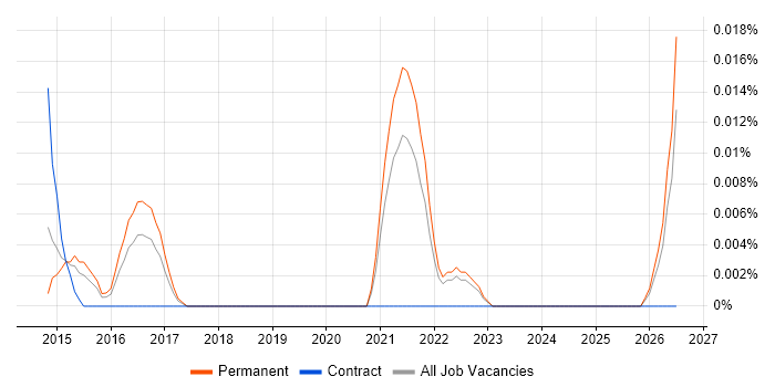 Solar Panel job vacancy trend in the South East