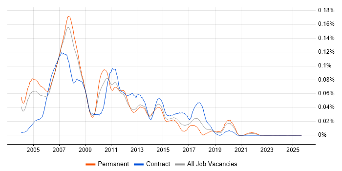 Solaris Engineer job vacancy trend in the South East Solaris Engineer job vacancy trend in the South East