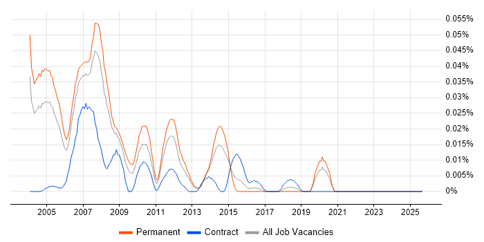 Solaris Support Engineer job vacancy trend in the South East Solaris Support Engineer job vacancy trend in the South East