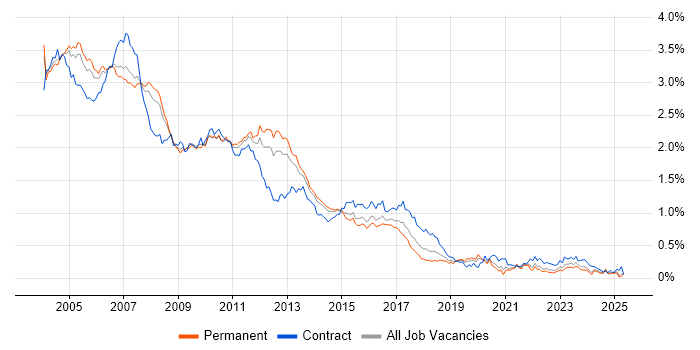 Job vacancy trend for Solaris in the South East Job vacancy trend for Solaris in the South East