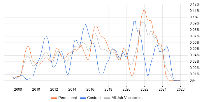 SolarWinds Orion job vacancy trend in the South East