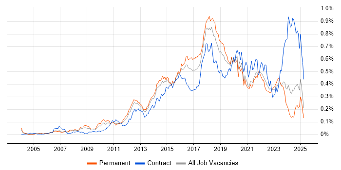 Job vacancy trend for SolarWinds in the South East Job vacancy trend for SolarWinds in the South East
