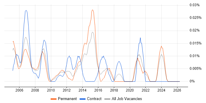 Solid Edge job vacancy trend in the South East
