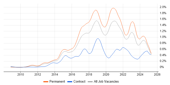 Job vacancy trend for SOLID in the South East Job vacancy trend for SOLID in the South East