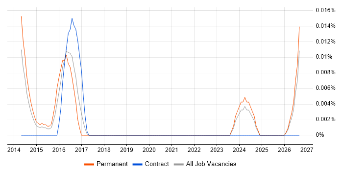 SolidFire job vacancy trend in the South East