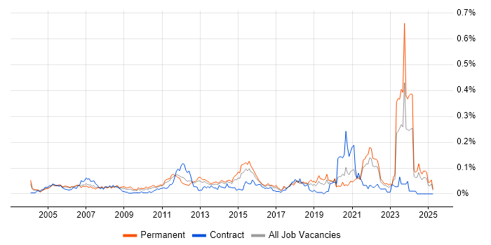 Job vacancy trend for SOLIDWORKS in the South East Job vacancy trend for SOLIDWORKS in the South East
