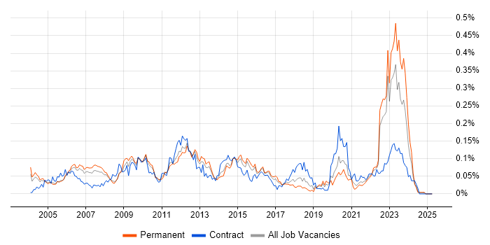 Job vacancy trend for Solutions Analyst in the South East Job vacancy trend for Solutions Analyst in the South East