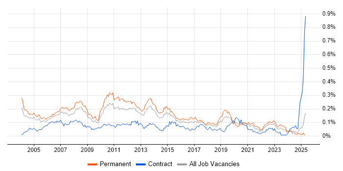 Job vacancy trend for Solutions Consultant in the South East Job vacancy trend for Solutions Consultant in the South East