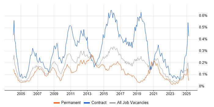 Job vacancy trend for Solutions Designer in the South East