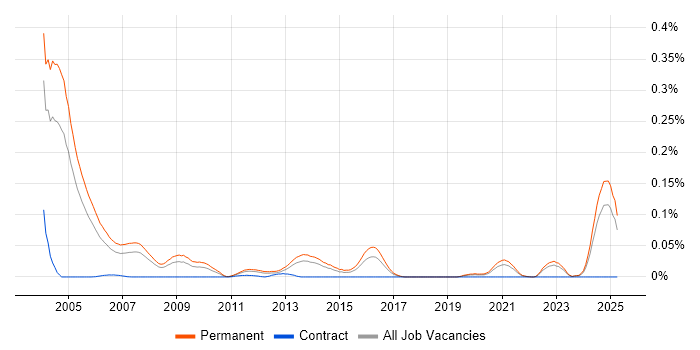 Job vacancy trend for Solutions Sales Executive in the South East Job vacancy trend for Solutions Sales Executive in the South East