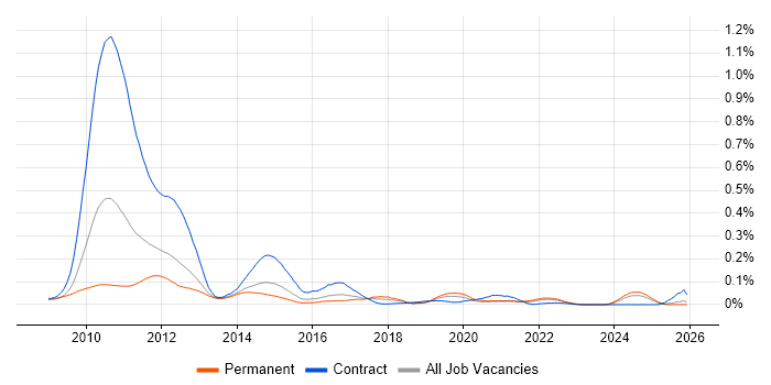 Solvency II job vacancy trend in the South East