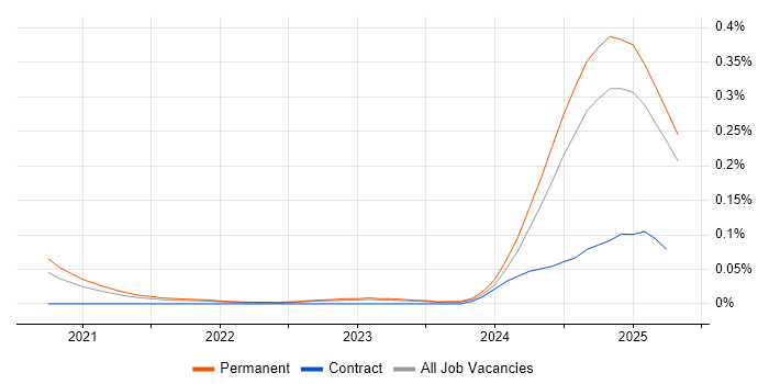 Job vacancy trend for SonarCloud in the South East Job vacancy trend for SonarCloud in the South East