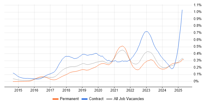 Job vacancy trend for SonarQube in the South East