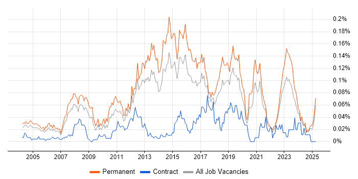 Job vacancy trend for SonicWALL in the South East Job vacancy trend for SonicWALL in the South East