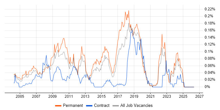 Sony job vacancy trend in the South East