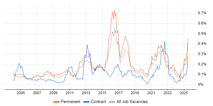 Job vacancy trend for Sophos in the South East