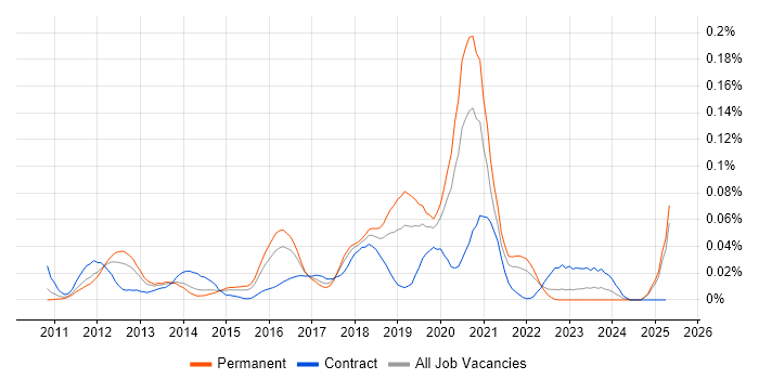 Job vacancy trend for SOQL in the South East Job vacancy trend for SOQL in the South East