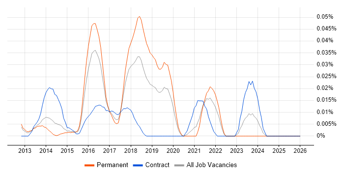 SOSL job vacancy trend in the South East