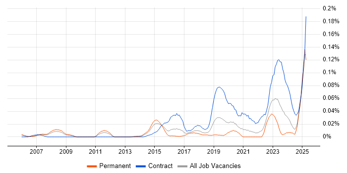 Job vacancy trend for Source to Pay in the South East Job vacancy trend for Source to Pay in the South East