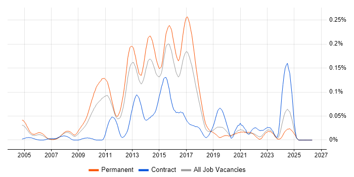Sourcefire job vacancy trend in the South East