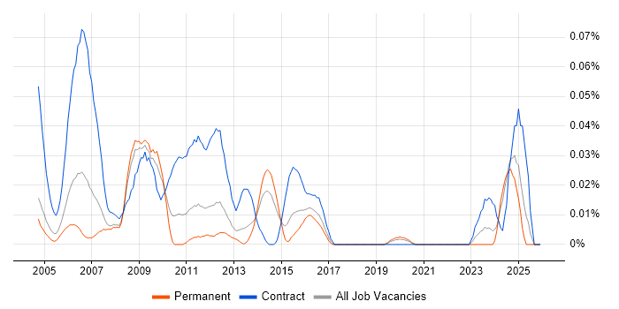 SOX Analyst job vacancy trend in the South East