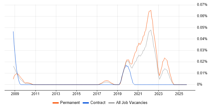 SpaceWire job vacancy trend in the South East