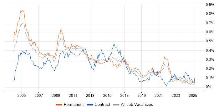 Job vacancy trend for Spanish Language in the South East Job vacancy trend for Spanish Language in the South East