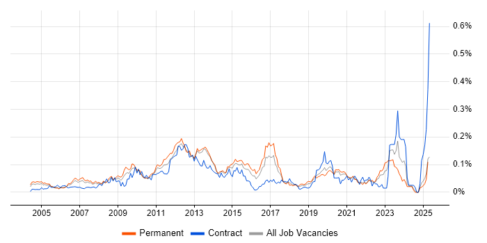 Job vacancy trend for Spanning Tree in the South East
