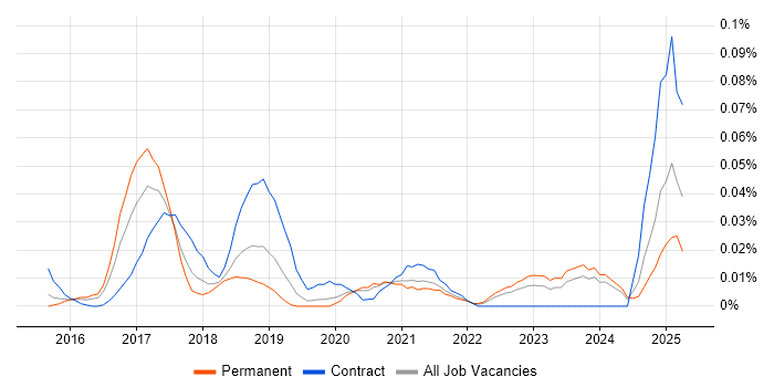 Job vacancy trend for Spark SQL in the South East Job vacancy trend for Spark SQL in the South East