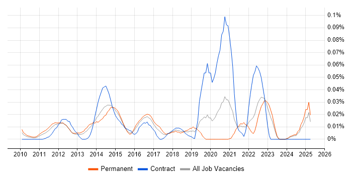 Job vacancy trend for SPARQL in the South East Job vacancy trend for SPARQL in the South East