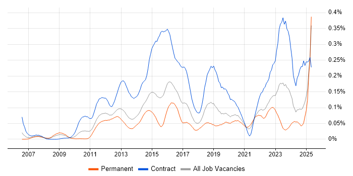 Job vacancy trend for Sparx in the South East Job vacancy trend for Sparx in the South East