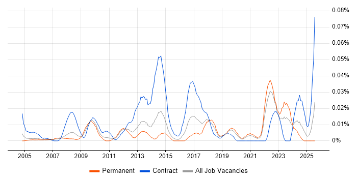 Job vacancy trend for Spatial Analysis in the South East