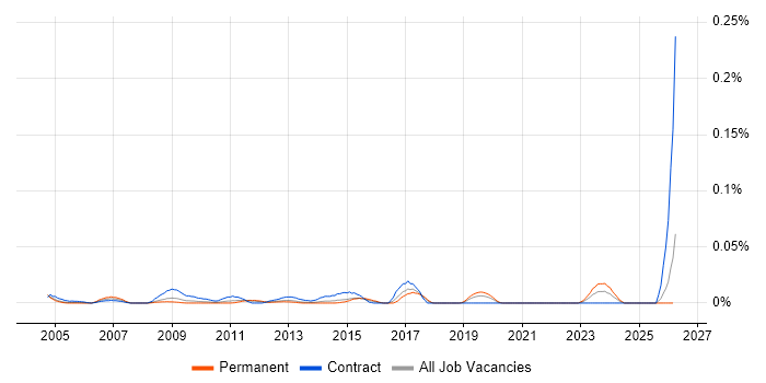 Spatial Data Management job vacancy trend in the South East